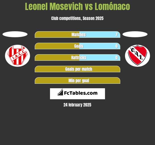 Leonel Mosevich vs Lomónaco h2h player stats