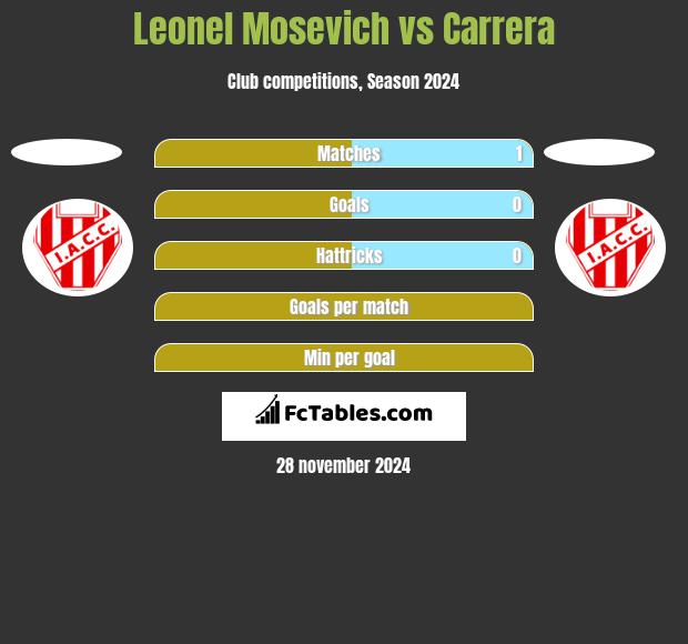 Leonel Mosevich vs Carrera h2h player stats