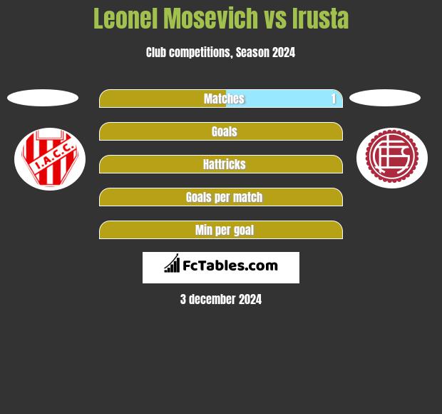 Leonel Mosevich vs Irusta h2h player stats