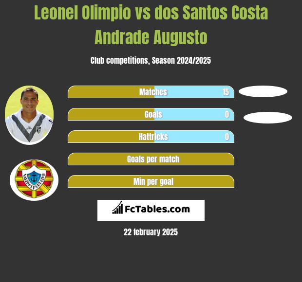 Leonel Olimpio vs dos Santos Costa Andrade Augusto h2h player stats