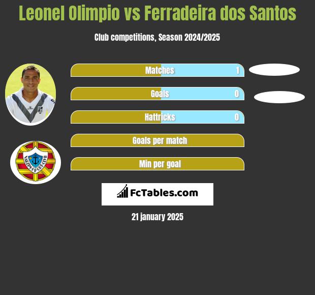 Leonel Olimpio vs Ferradeira dos Santos h2h player stats