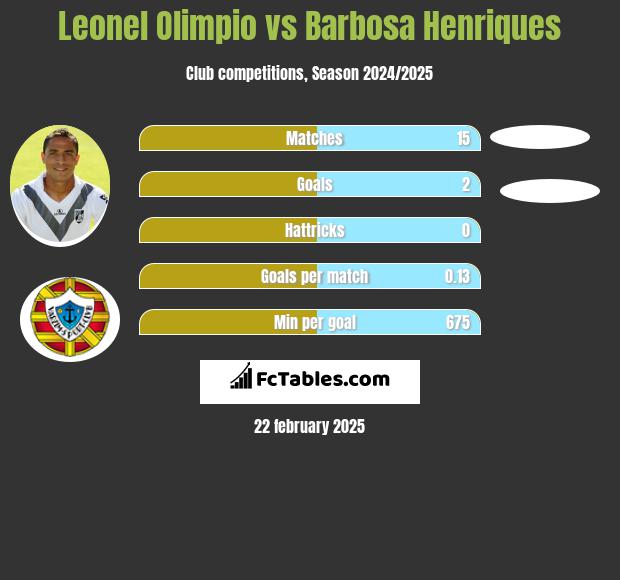 Leonel Olimpio vs Barbosa Henriques h2h player stats