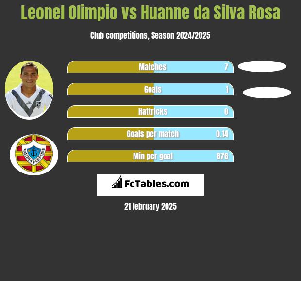 Leonel Olimpio vs Huanne da Silva Rosa h2h player stats