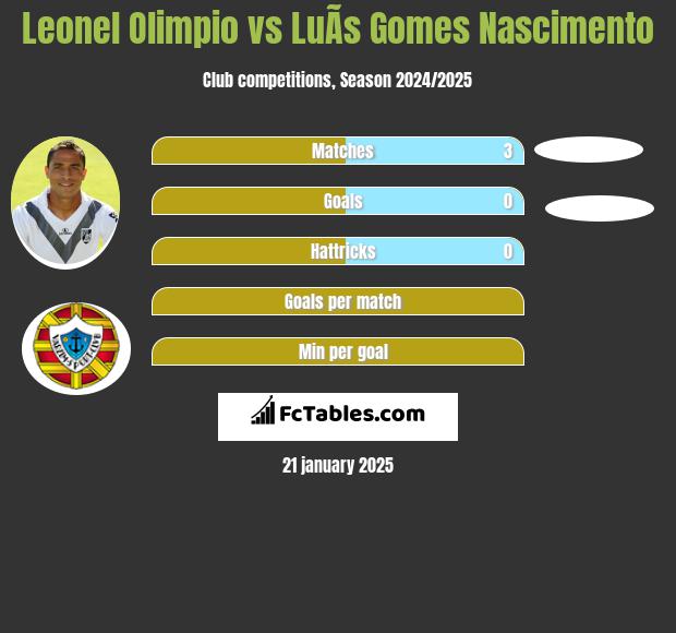 Leonel Olimpio vs LuÃ­s Gomes Nascimento h2h player stats