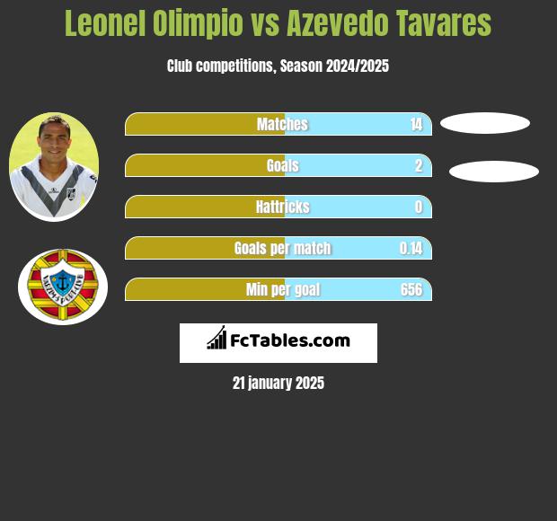 Leonel Olimpio vs Azevedo Tavares h2h player stats