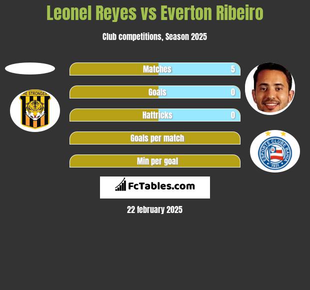 Leonel Reyes vs Everton Ribeiro h2h player stats