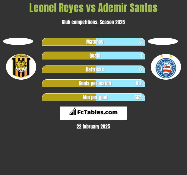 Leonel Reyes vs Ademir Santos h2h player stats