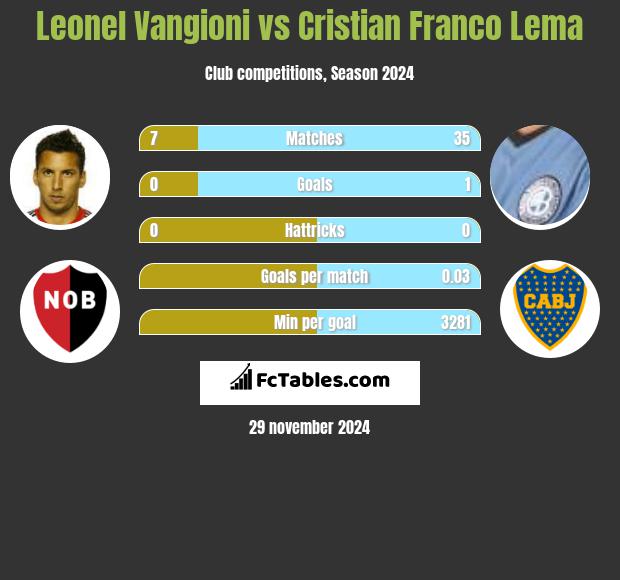 Leonel Vangioni vs Cristian Franco Lema h2h player stats