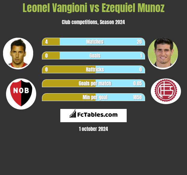 Leonel Vangioni vs Ezequiel Munoz h2h player stats