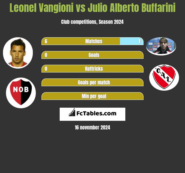 Leonel Vangioni vs Julio Alberto Buffarini h2h player stats