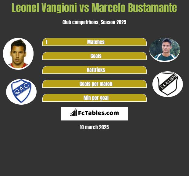 Leonel Vangioni vs Marcelo Bustamante h2h player stats