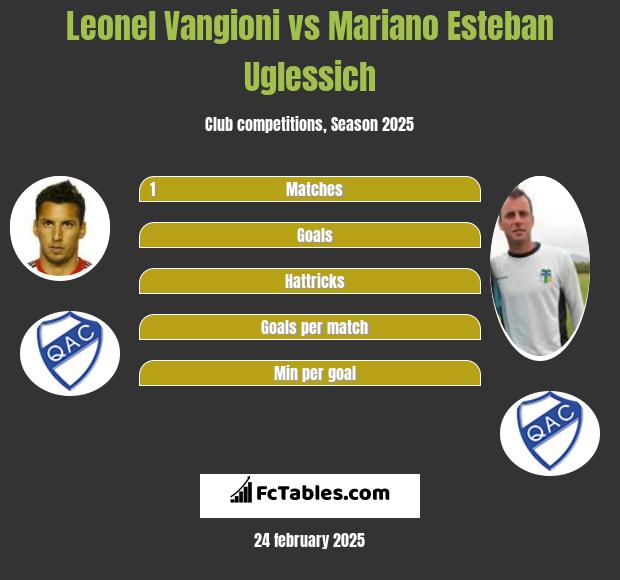 Leonel Vangioni vs Mariano Esteban Uglessich h2h player stats