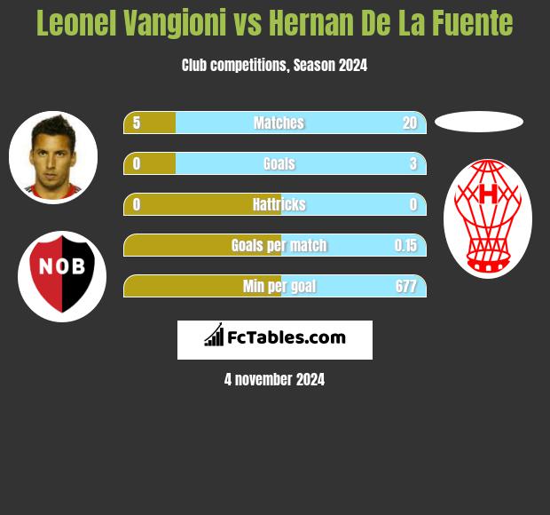 Leonel Vangioni vs Hernan De La Fuente h2h player stats