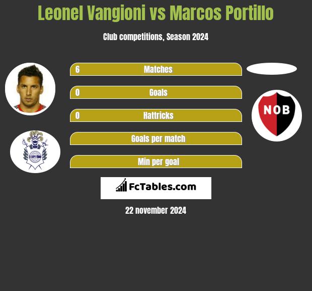 Leonel Vangioni vs Marcos Portillo h2h player stats