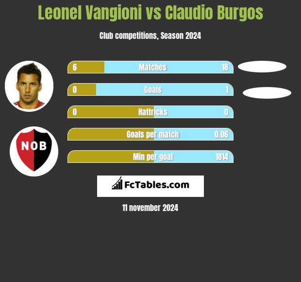 Leonel Vangioni vs Claudio Burgos h2h player stats