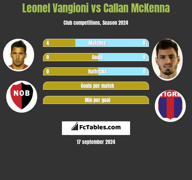 Leonel Vangioni vs Callan McKenna h2h player stats