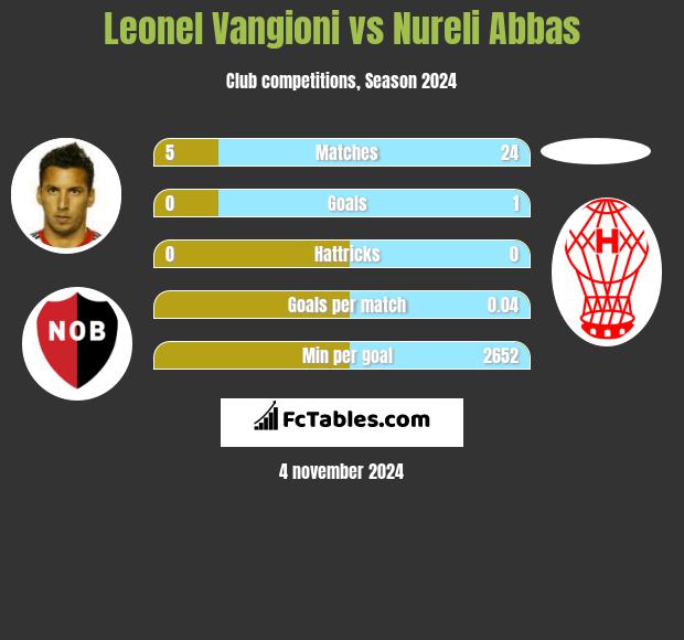 Leonel Vangioni vs Nureli Abbas h2h player stats