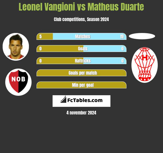 Leonel Vangioni vs Matheus Duarte h2h player stats