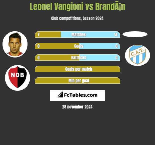 Leonel Vangioni vs BrandÃ¡n h2h player stats