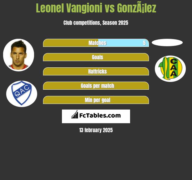 Leonel Vangioni vs GonzÃ¡lez h2h player stats