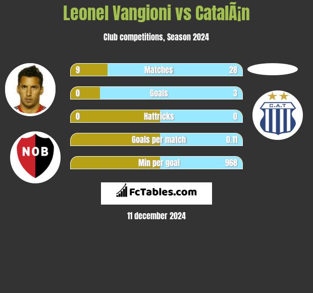 Leonel Vangioni vs CatalÃ¡n h2h player stats