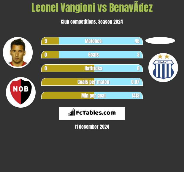 Leonel Vangioni vs BenavÃ­dez h2h player stats