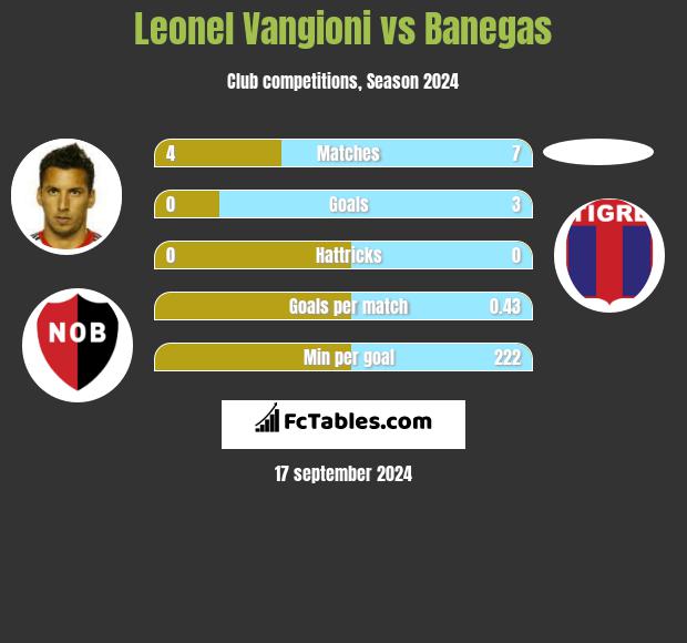 Leonel Vangioni vs Banegas h2h player stats