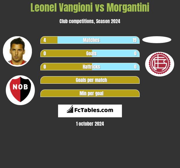 Leonel Vangioni vs Morgantini h2h player stats