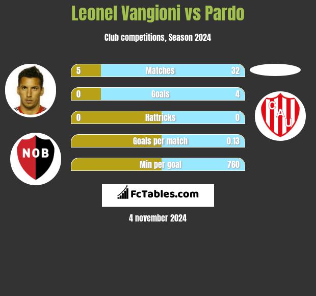 Leonel Vangioni vs Pardo h2h player stats