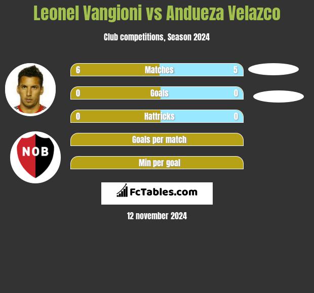 Leonel Vangioni vs Andueza Velazco h2h player stats