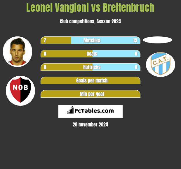 Leonel Vangioni vs Breitenbruch h2h player stats