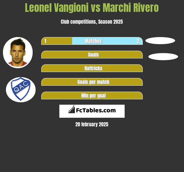 Leonel Vangioni vs Marchi Rivero h2h player stats