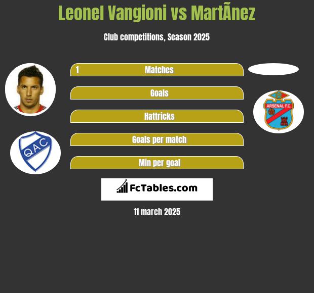 Leonel Vangioni vs MartÃ­nez h2h player stats