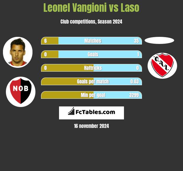 Leonel Vangioni vs Laso h2h player stats