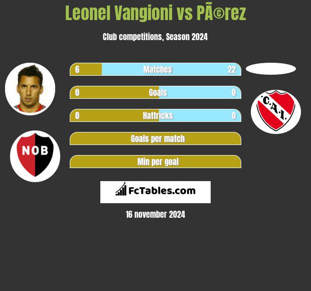 Leonel Vangioni vs PÃ©rez h2h player stats