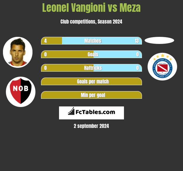 Leonel Vangioni vs Meza h2h player stats