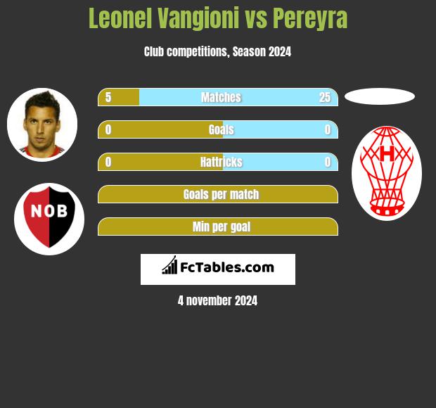 Leonel Vangioni vs Pereyra h2h player stats