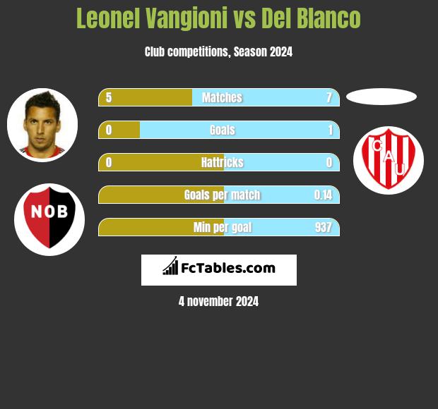 Leonel Vangioni vs Del Blanco h2h player stats