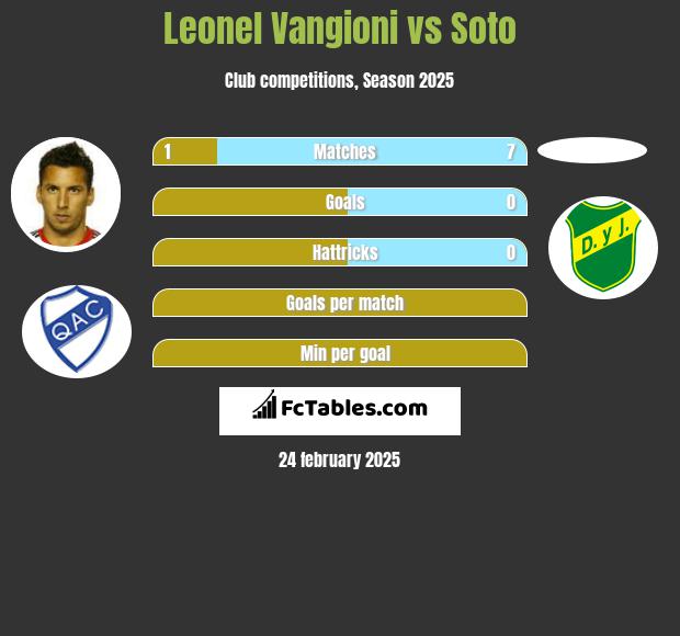 Leonel Vangioni vs Soto h2h player stats