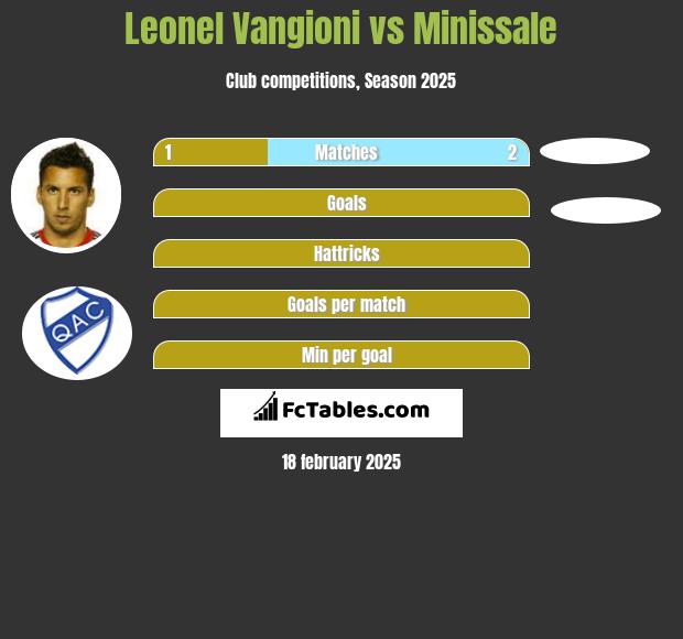 Leonel Vangioni vs Minissale h2h player stats