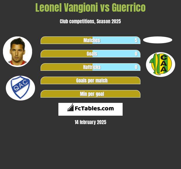 Leonel Vangioni vs Guerrico h2h player stats