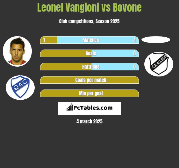 Leonel Vangioni vs Bovone h2h player stats