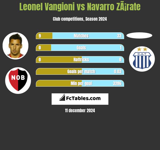 Leonel Vangioni vs Navarro ZÃ¡rate h2h player stats