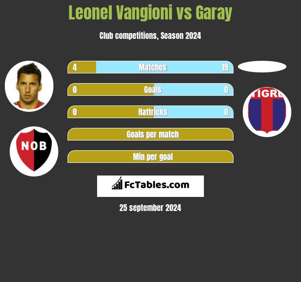 Leonel Vangioni vs Garay h2h player stats