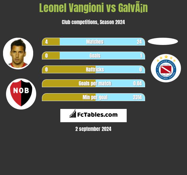 Leonel Vangioni vs GalvÃ¡n h2h player stats