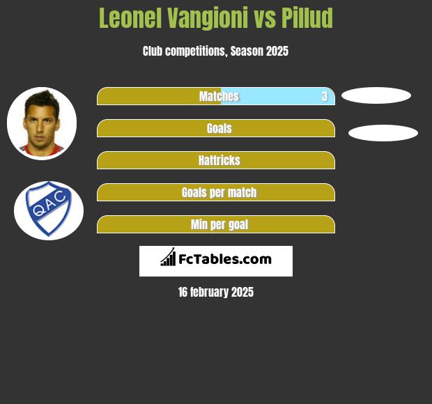 Leonel Vangioni vs Pillud h2h player stats