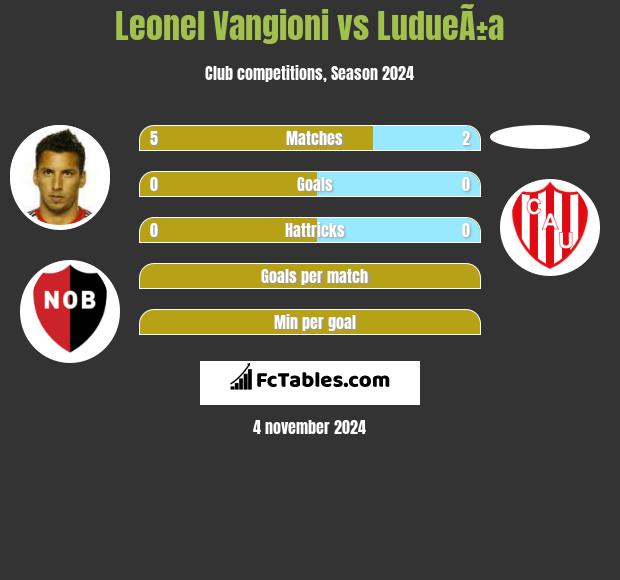 Leonel Vangioni vs LudueÃ±a h2h player stats