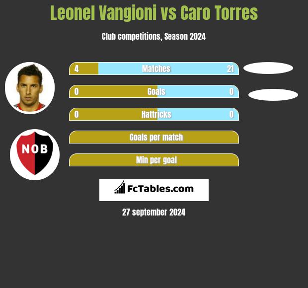 Leonel Vangioni vs Caro Torres h2h player stats