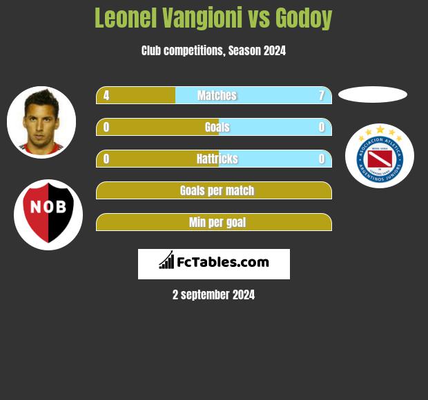 Leonel Vangioni vs Godoy h2h player stats