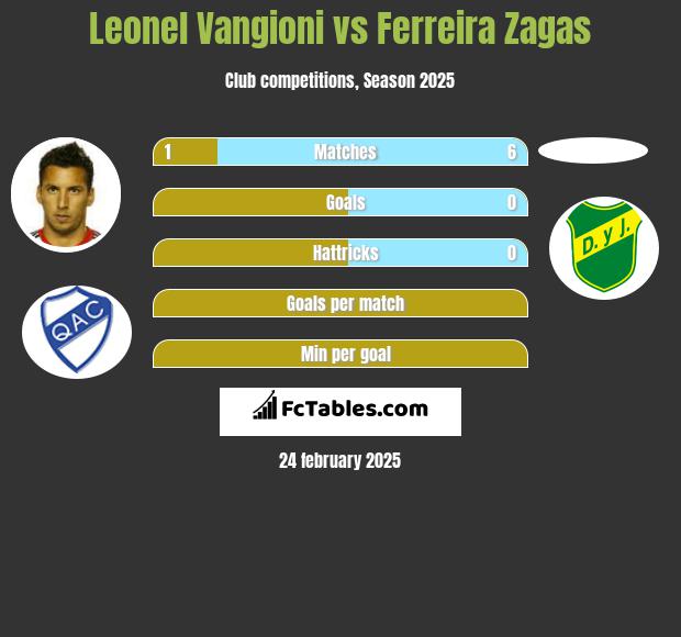 Leonel Vangioni vs Ferreira Zagas h2h player stats